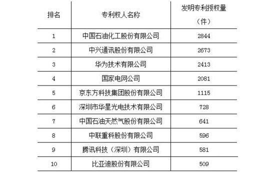 2015中国企业专利申请榜单